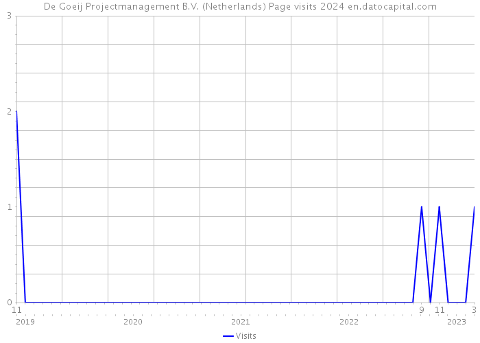 De Goeij Projectmanagement B.V. (Netherlands) Page visits 2024 