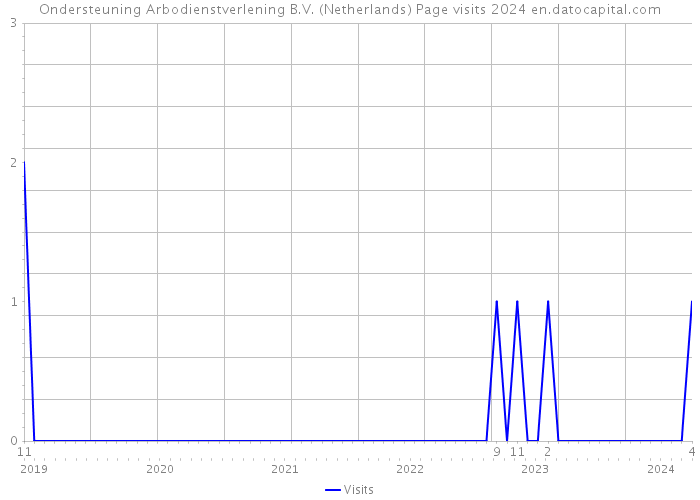 Ondersteuning Arbodienstverlening B.V. (Netherlands) Page visits 2024 