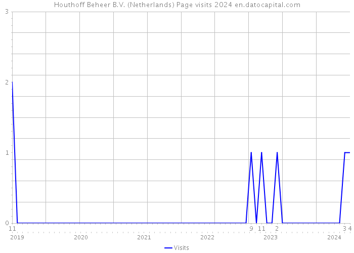 Houthoff Beheer B.V. (Netherlands) Page visits 2024 
