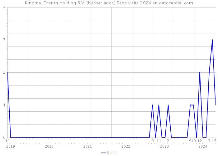 Kingma-Drenth Holding B.V. (Netherlands) Page visits 2024 