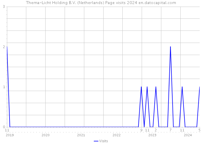Thema-Licht Holding B.V. (Netherlands) Page visits 2024 