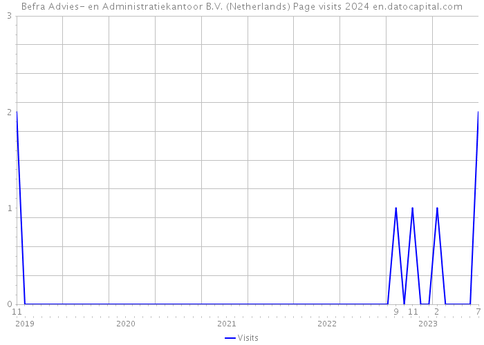 Befra Advies- en Administratiekantoor B.V. (Netherlands) Page visits 2024 