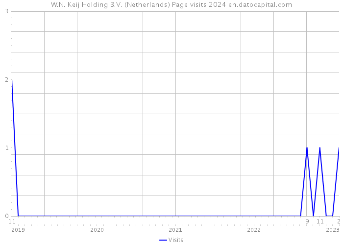 W.N. Keij Holding B.V. (Netherlands) Page visits 2024 