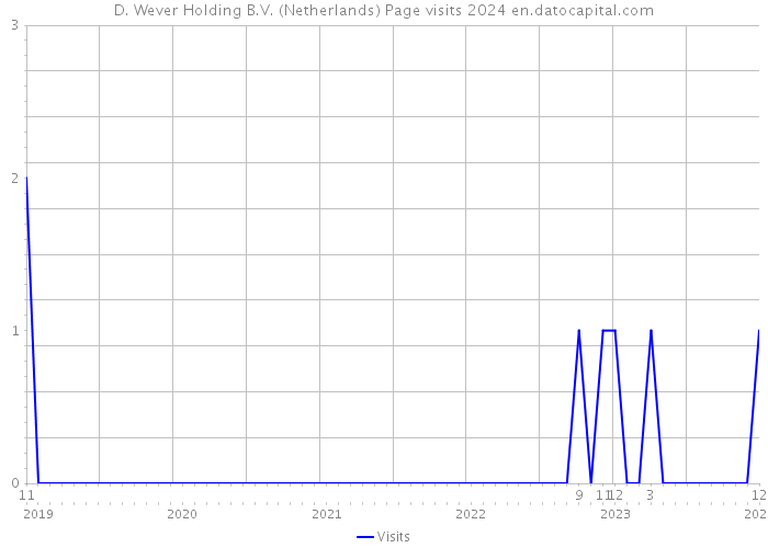 D. Wever Holding B.V. (Netherlands) Page visits 2024 