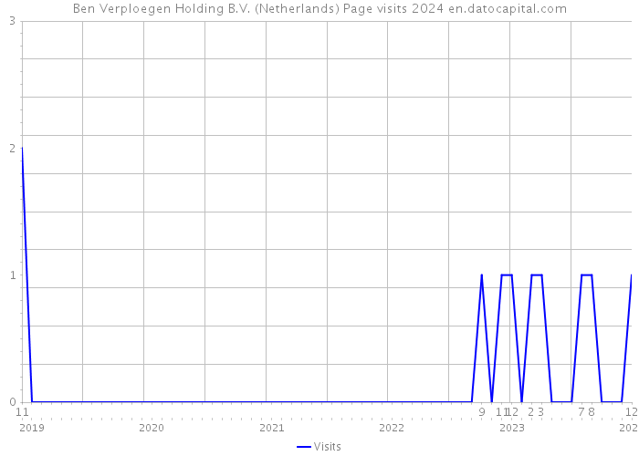 Ben Verploegen Holding B.V. (Netherlands) Page visits 2024 