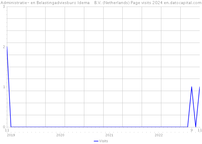 Administratie- en Belastingadviesburo Idema B.V. (Netherlands) Page visits 2024 
