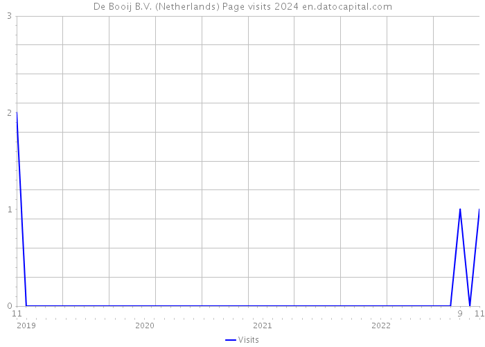 De Booij B.V. (Netherlands) Page visits 2024 