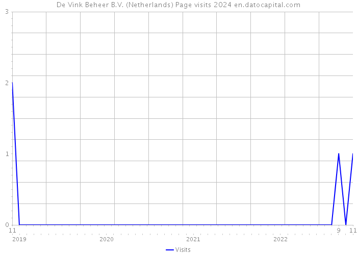 De Vink Beheer B.V. (Netherlands) Page visits 2024 