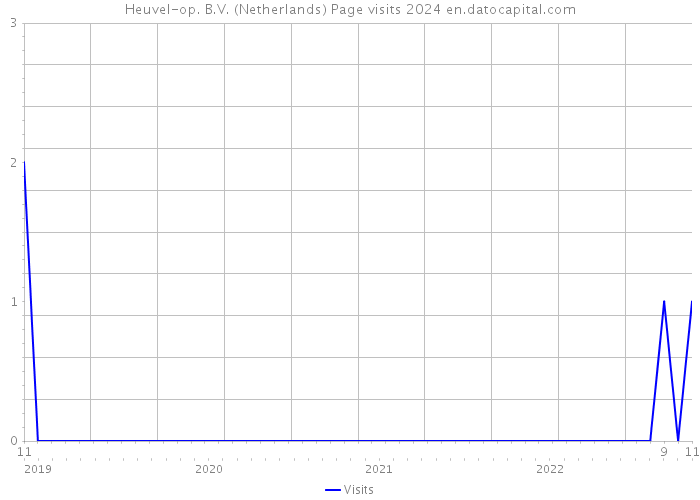 Heuvel-op. B.V. (Netherlands) Page visits 2024 
