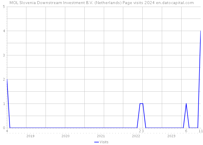 MOL Slovenia Downstream Investment B.V. (Netherlands) Page visits 2024 