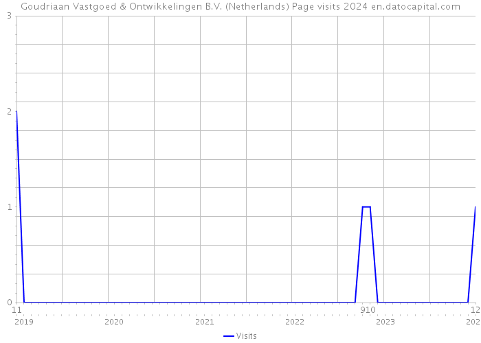 Goudriaan Vastgoed & Ontwikkelingen B.V. (Netherlands) Page visits 2024 