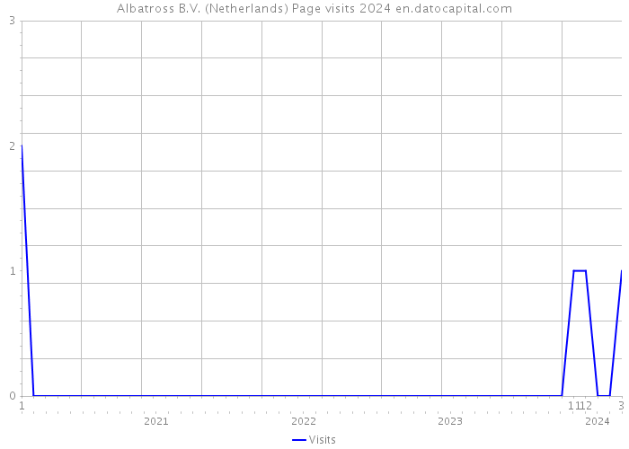 Albatross B.V. (Netherlands) Page visits 2024 