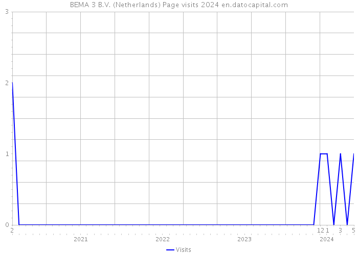 BEMA 3 B.V. (Netherlands) Page visits 2024 