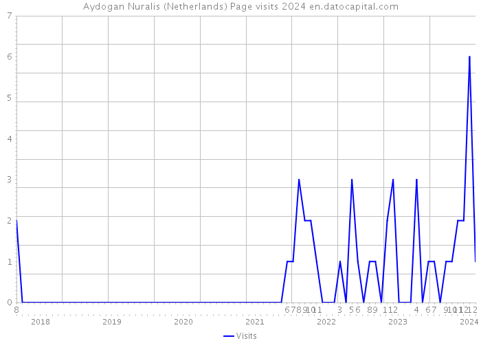 Aydogan Nuralis (Netherlands) Page visits 2024 