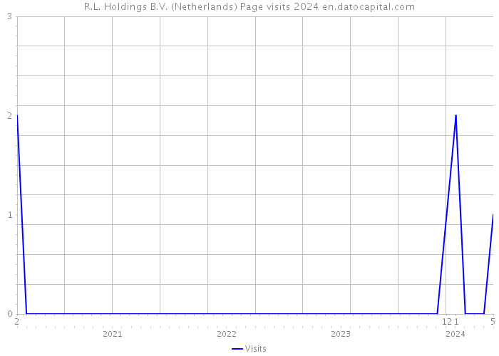 R.L. Holdings B.V. (Netherlands) Page visits 2024 