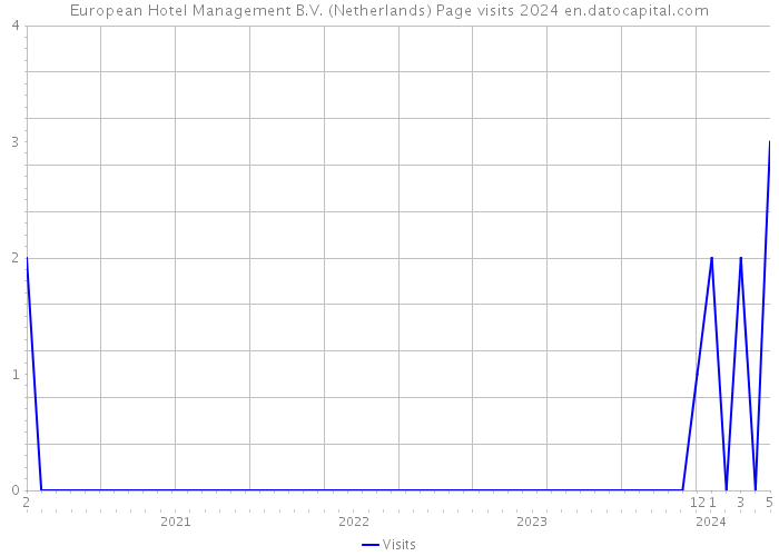 European Hotel Management B.V. (Netherlands) Page visits 2024 