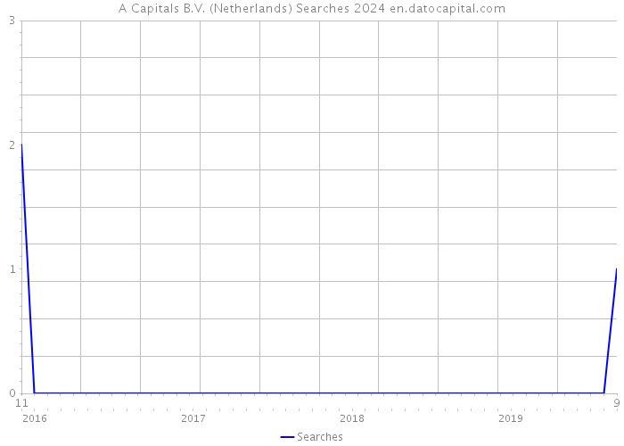 A Capitals B.V. (Netherlands) Searches 2024 
