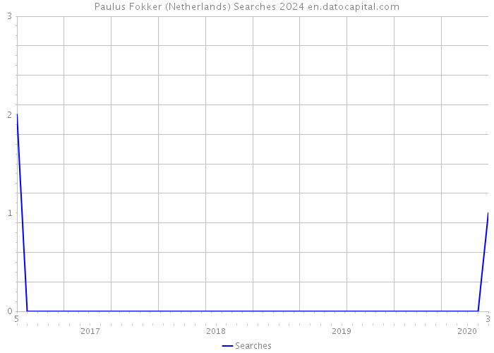 Paulus Fokker (Netherlands) Searches 2024 
