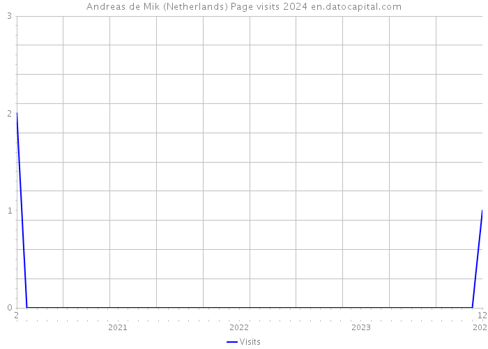 Andreas de Mik (Netherlands) Page visits 2024 