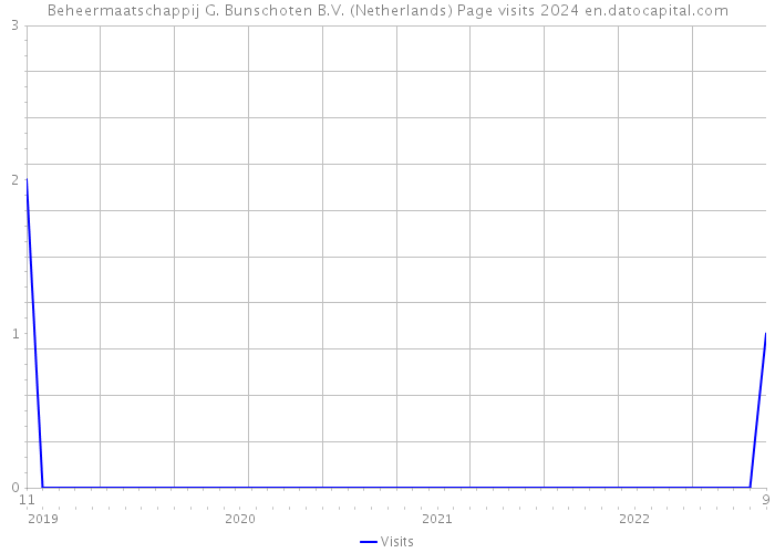 Beheermaatschappij G. Bunschoten B.V. (Netherlands) Page visits 2024 