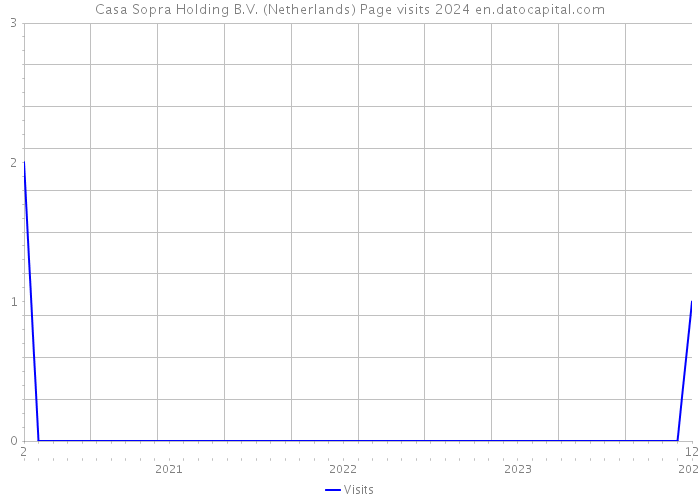 Casa Sopra Holding B.V. (Netherlands) Page visits 2024 