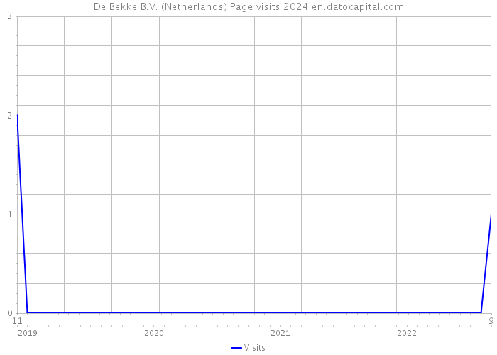 De Bekke B.V. (Netherlands) Page visits 2024 