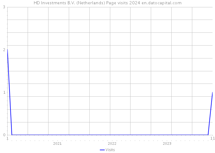HD Investments B.V. (Netherlands) Page visits 2024 