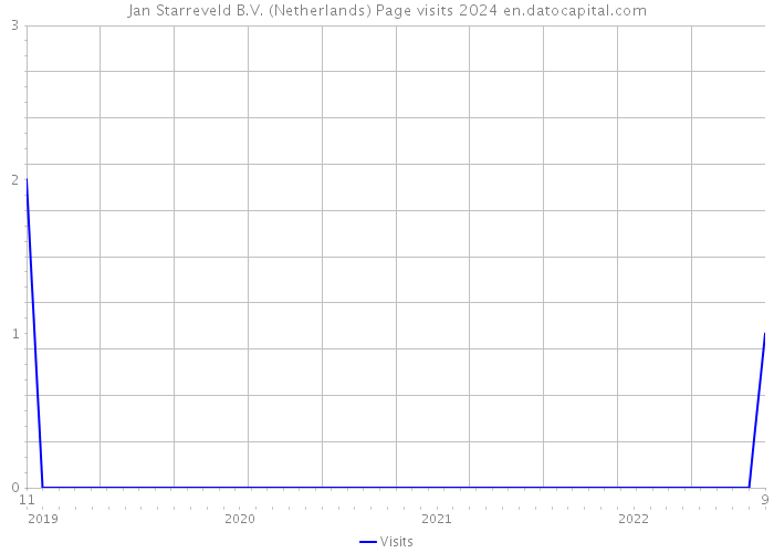 Jan Starreveld B.V. (Netherlands) Page visits 2024 