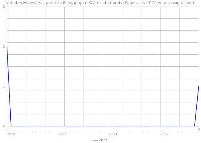 Van den Heuvel Vastgoed en Beleggingen B.V. (Netherlands) Page visits 2024 