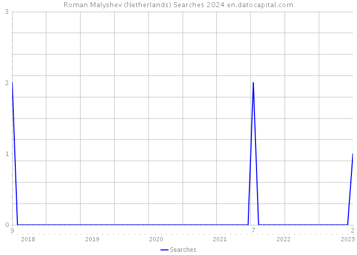 Roman Malyshev (Netherlands) Searches 2024 