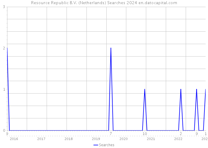 Resource Republic B.V. (Netherlands) Searches 2024 