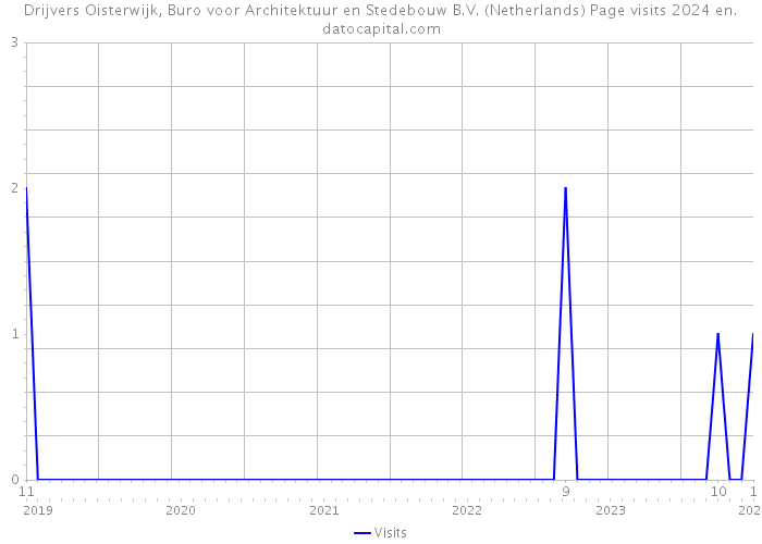 Drijvers Oisterwijk, Buro voor Architektuur en Stedebouw B.V. (Netherlands) Page visits 2024 
