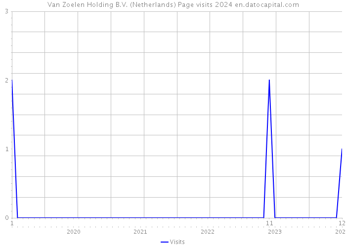 Van Zoelen Holding B.V. (Netherlands) Page visits 2024 