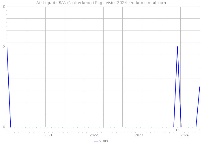 Air Liquide B.V. (Netherlands) Page visits 2024 