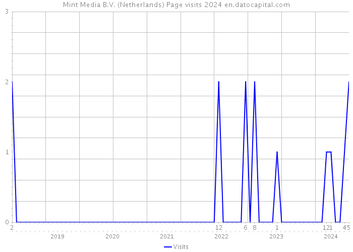 Mint Media B.V. (Netherlands) Page visits 2024 