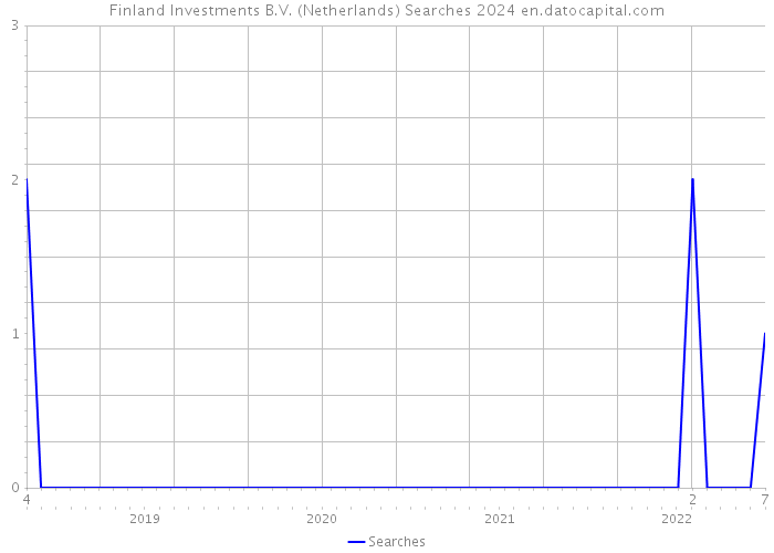 Finland Investments B.V. (Netherlands) Searches 2024 