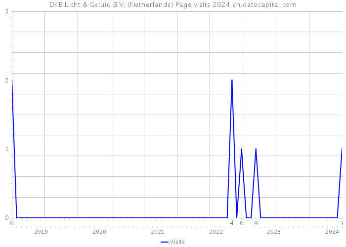 DKB Licht & Geluid B.V. (Netherlands) Page visits 2024 