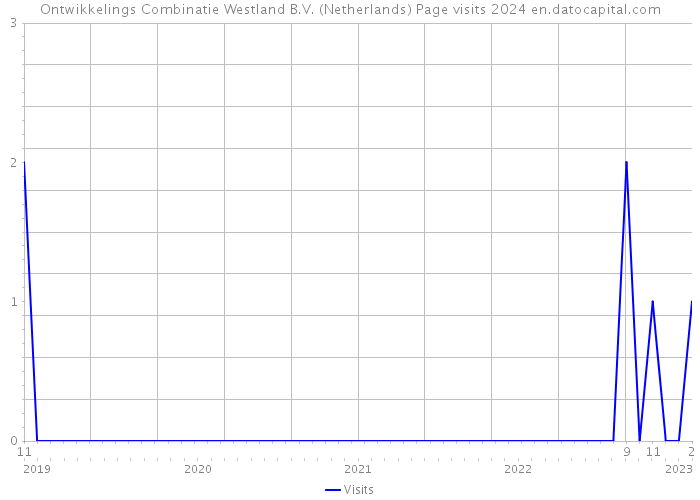 Ontwikkelings Combinatie Westland B.V. (Netherlands) Page visits 2024 