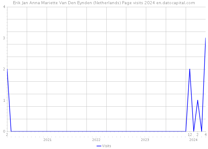 Erik Jan Anna Mariette Van Den Eynden (Netherlands) Page visits 2024 