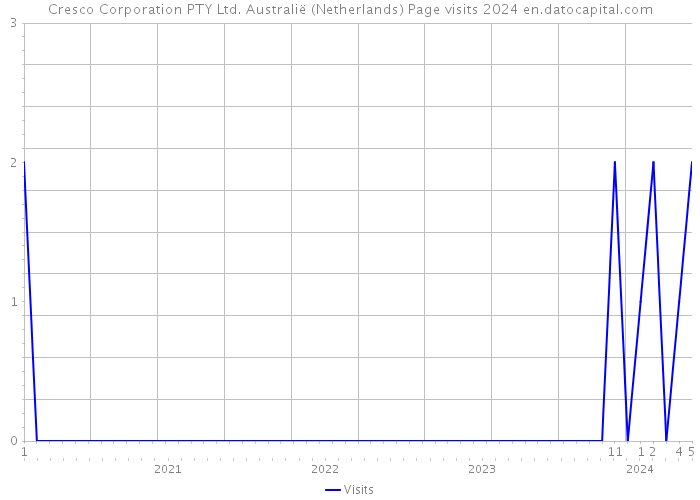 Cresco Corporation PTY Ltd. Australië (Netherlands) Page visits 2024 