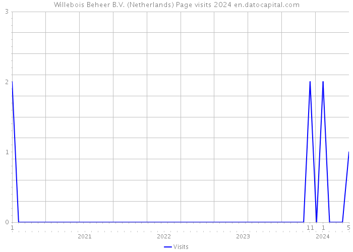 Willebois Beheer B.V. (Netherlands) Page visits 2024 