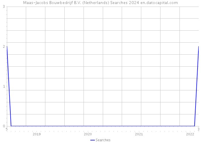 Maas-Jacobs Bouwbedrijf B.V. (Netherlands) Searches 2024 