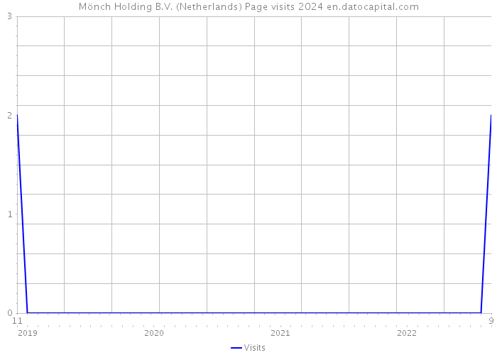 Mönch Holding B.V. (Netherlands) Page visits 2024 
