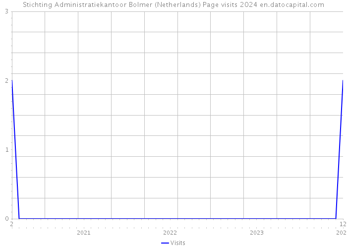 Stichting Administratiekantoor Bolmer (Netherlands) Page visits 2024 