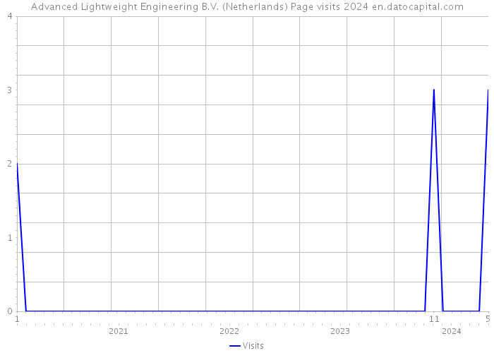 Advanced Lightweight Engineering B.V. (Netherlands) Page visits 2024 