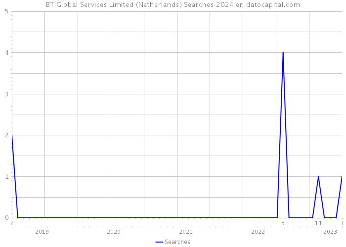 BT Global Services Limited (Netherlands) Searches 2024 