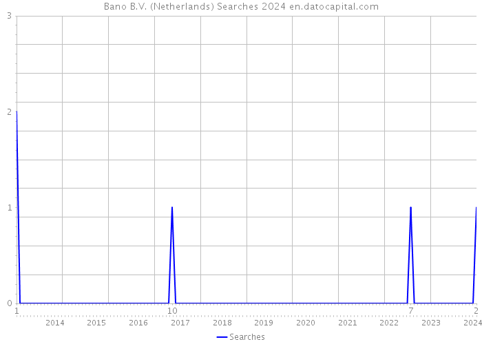 Bano B.V. (Netherlands) Searches 2024 