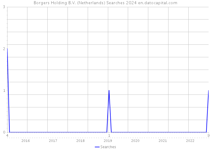 Borgers Holding B.V. (Netherlands) Searches 2024 