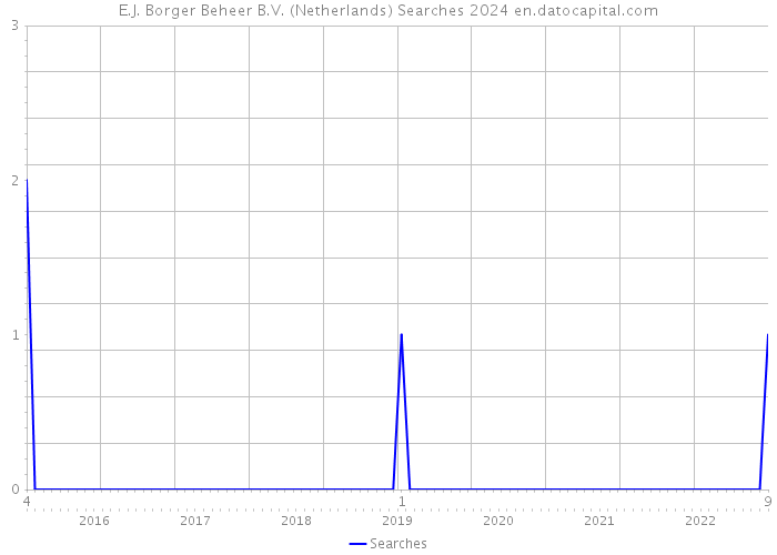 E.J. Borger Beheer B.V. (Netherlands) Searches 2024 