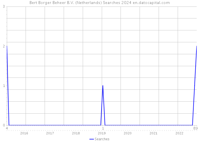 Bert Borger Beheer B.V. (Netherlands) Searches 2024 